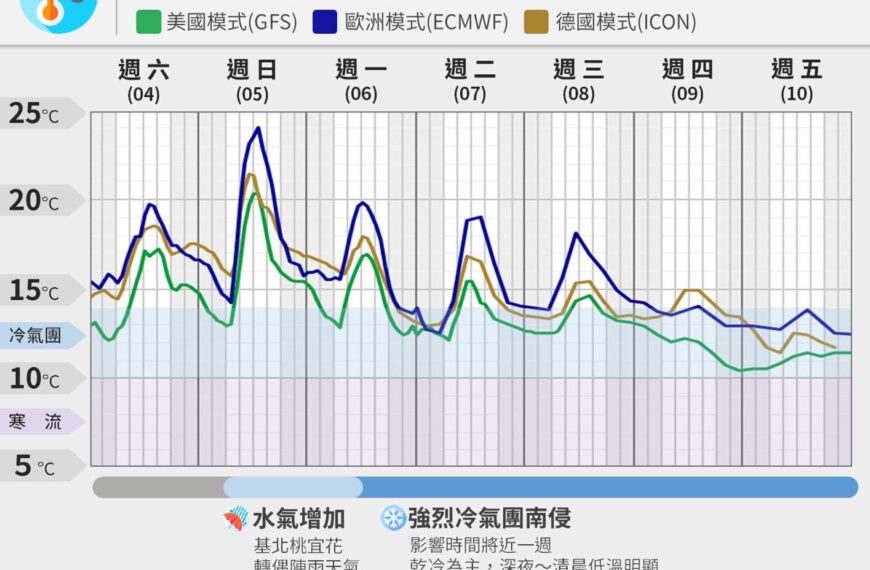 台灣新聞通訊社-明天「小寒」雨後轉乾冷 粉專：強烈冷氣團下周南侵恐冷7天