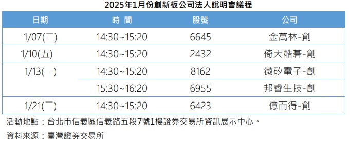 台灣新聞通訊社-臺灣創新板全面升級重新出發 創新板公司法說會1月7日起陸續登場