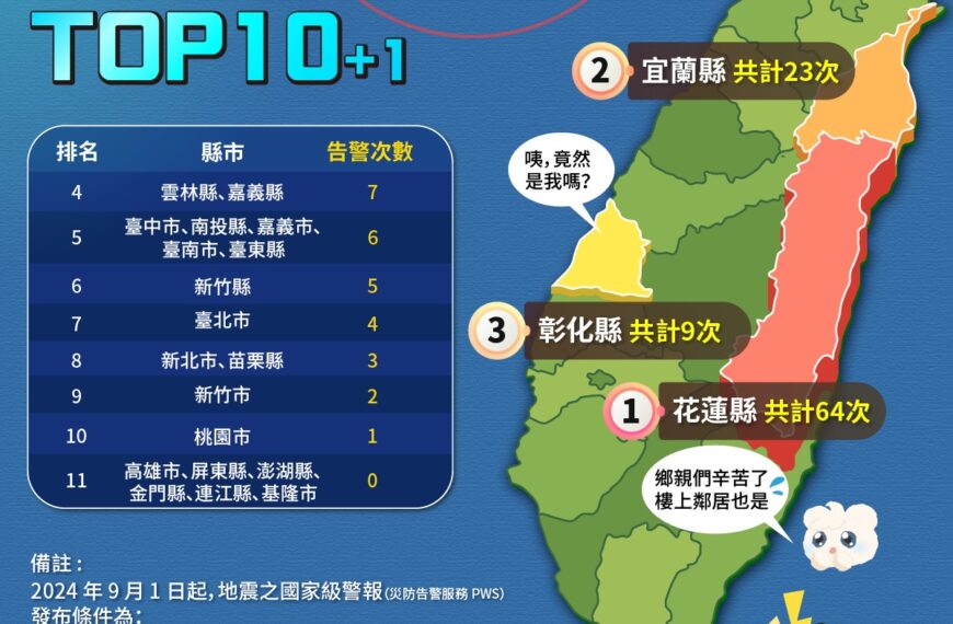 台灣新聞通訊社-2024地震國家級警報排行曝！花蓮居冠 6縣市整年都沒響