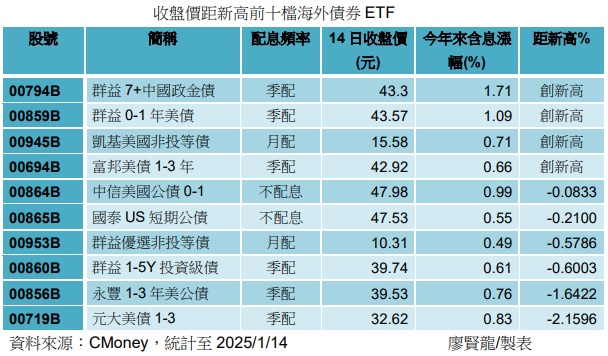 台灣新聞通訊社-四檔債券 ETF 收盤創新高 美短債、中國政金債與非投等債表現佳