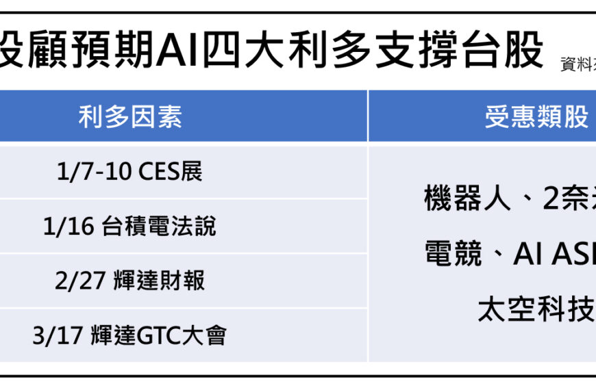 台灣新聞通訊社-凱基投顧預計四大利多支撐 AI 股 春節期間留意美股變數