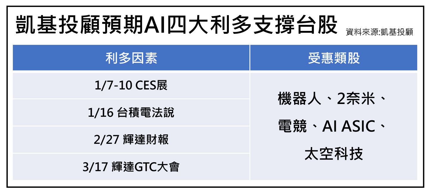 台灣新聞通訊社-凱基投顧預計四大利多支撐 AI 股 春節期間留意美股變數