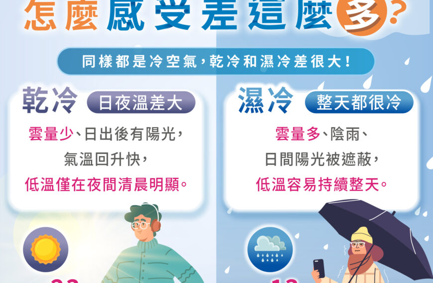 台灣新聞通訊社-濕冷比乾冷更冷？ 氣象署：白天難回暖、體感寒意更強