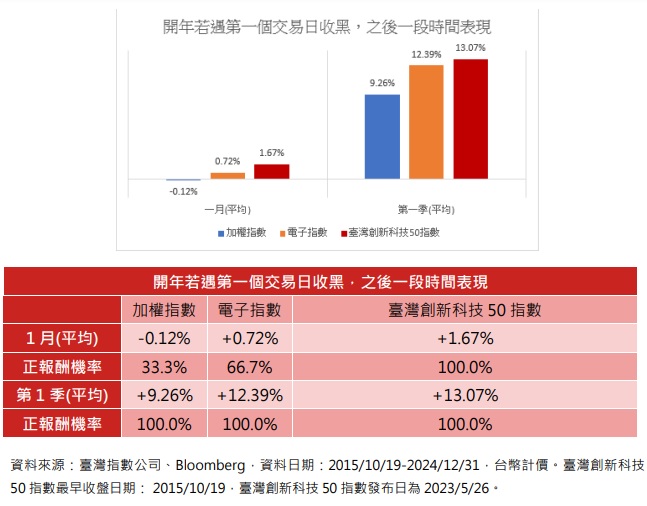 台灣新聞通訊社-元月行情還能期待嗎？「這主題」潛力與勝率更勝大盤、電子股