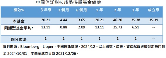 台灣新聞通訊社-AI 革新引領2025年經濟新格局 中信投信：企業財報將是關鍵轉折點