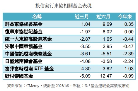 台灣新聞通訊社-歷年1月強市 東協股市旺