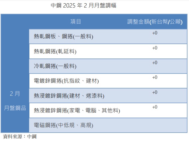 台灣新聞通訊社-中鋼2月月盤價持平 推多元配套方案協助用戶爭取訂單