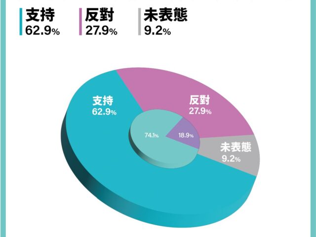 台灣新聞通訊社-民調顯示六成民眾贊成加熱菸合法化　呼籲強化管制　防堵走私　增加國庫收入