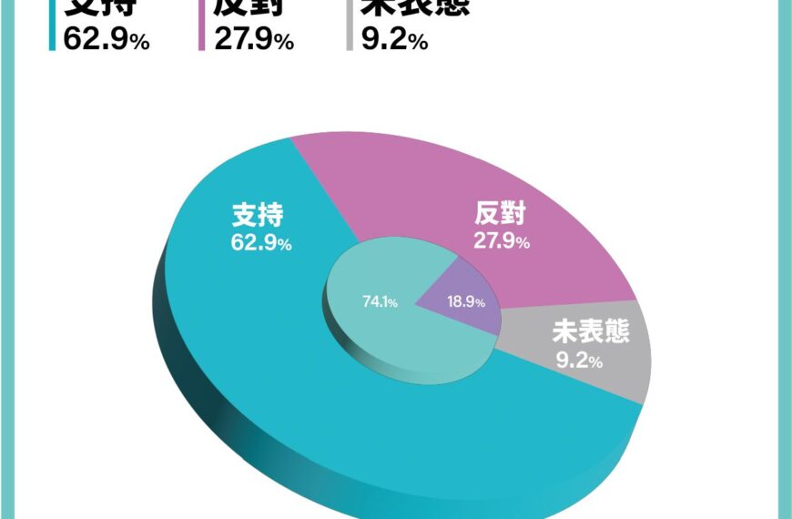 台灣新聞通訊社-民調顯示六成民眾贊成加熱菸合法化　呼籲強化管制　防堵走私　增加國庫收入
