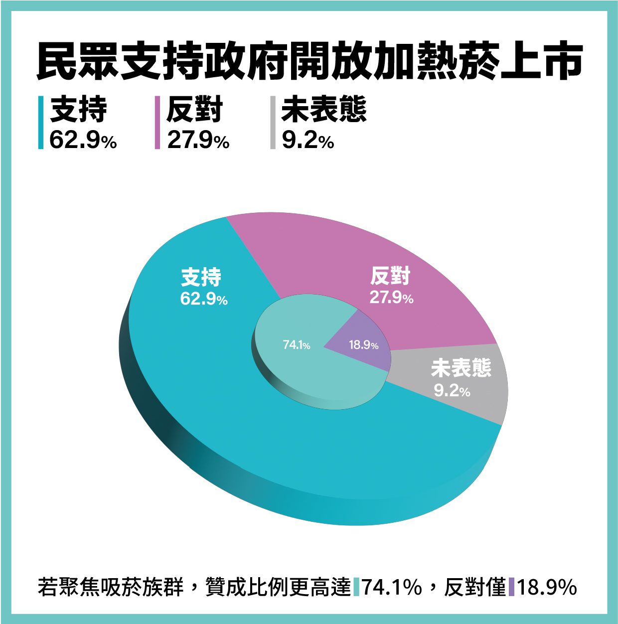 台灣新聞通訊社-民調顯示六成民眾贊成加熱菸合法化　呼籲強化管制　防堵走私　增加國庫收入