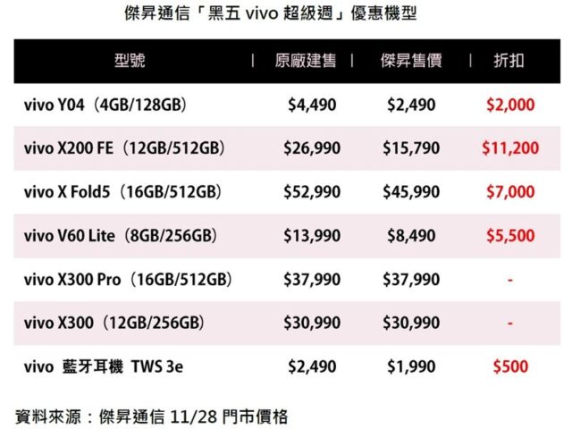 台灣新聞通訊社-「黑五vivo超級週」 X300系列折5千　抽66萬奢華旅遊