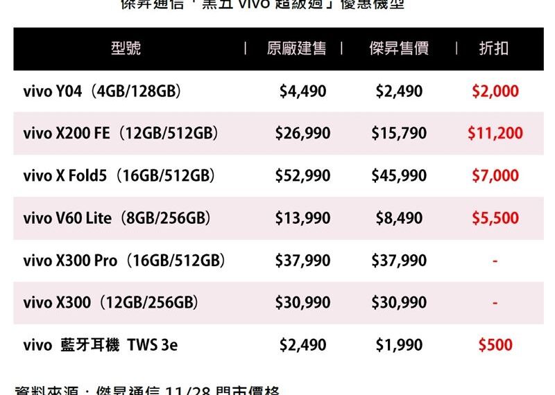 台灣新聞通訊社-「黑五vivo超級週」 X300系列折5千 抽66萬奢華旅遊