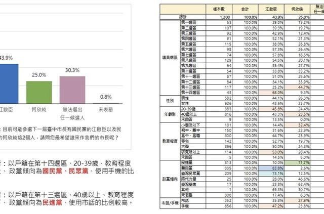 台灣新聞通訊社-江啟臣未表態就出現輾壓的民調　何欣純回應「怪怪的」：似乎有操作之嫌