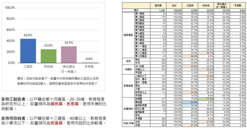 台灣新聞通訊社-江啟臣未表態就出現輾壓的民調 何欣純回應「怪怪的」:似乎有操作之嫌