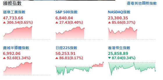 台灣新聞通訊社-快訊/黑色星期五半日市!美股震盪走高 AI巨頭走勢分歧