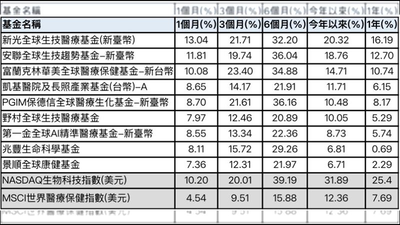 台灣新聞通訊社-FDA放寬審批！生技醫療、AI互別苗頭　它績效好猛稱霸同業