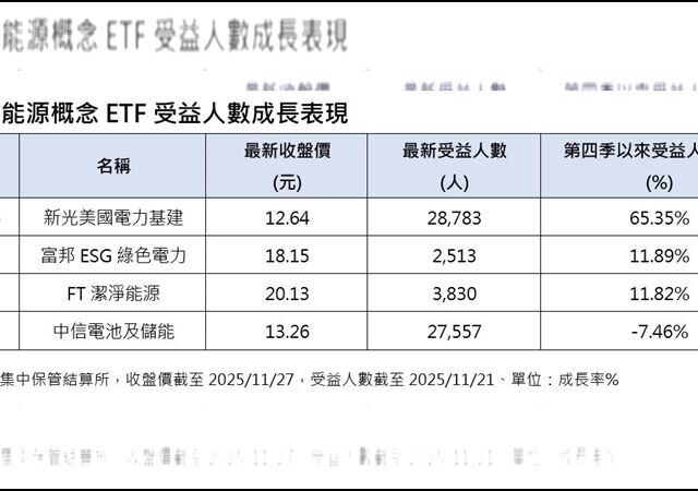 台灣新聞通訊社-全球瘋玩Gemini3！電力供應成決勝　4檔能源概念你必須知道