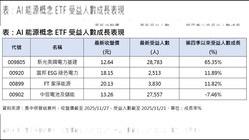 台灣新聞通訊社-全球瘋玩Gemini3！電力供應成決勝　4檔能源概念你必須知道