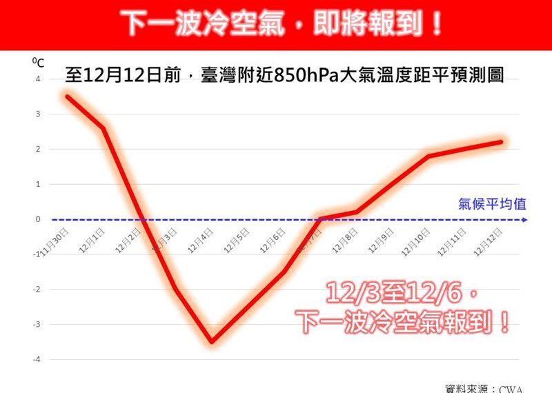 台灣新聞通訊社-今熱飆30度3區有雨！強冷空氣這天殺到「濕冷→乾冷」 連4天低溫剩14度