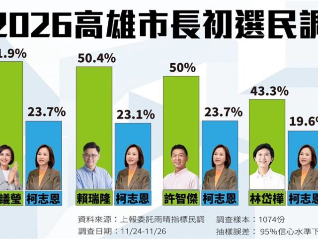 台灣新聞通訊社-高雄市長民調／民進黨初選4人輾壓柯志恩！左楠鐵票區柯也慘輸