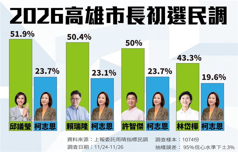 台灣新聞通訊社-高雄市長民調／民進黨初選4人輾壓柯志恩！左楠鐵票區柯也慘輸