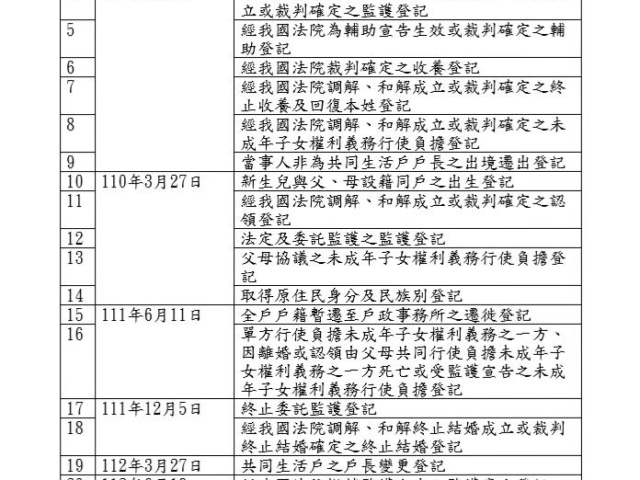 台灣新聞通訊社-服務再升級 新增冠配偶姓、終止收養撤銷登記2項戶籍登記線上申辦