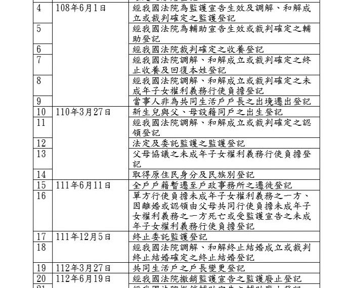 台灣新聞通訊社-服務再升級 新增冠配偶姓、終止收養撤銷登記2項戶籍登記線上申辦