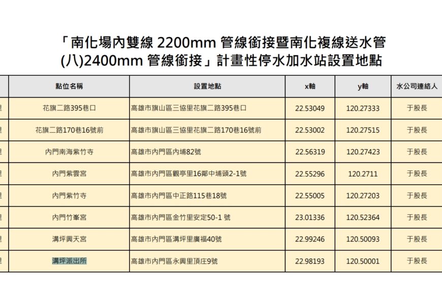 台灣新聞通訊社-高雄旗山、內門、田寮3區2日起停水53小時 8處臨時加水站設在這