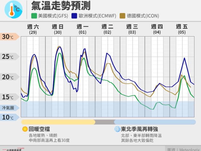 台灣新聞通訊社-今起3天全台大回暖 下周二東北季風南下低溫掉回1字頭