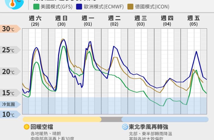 台灣新聞通訊社-今起3天全台大回暖 下周二東北季風南下低溫掉回1字頭