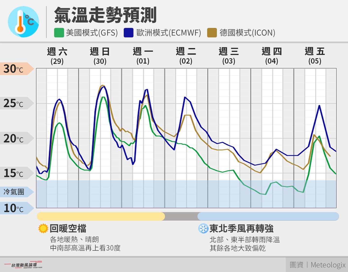 台灣新聞通訊社-今起3天全台大回暖 下周二東北季風南下低溫掉回1字頭