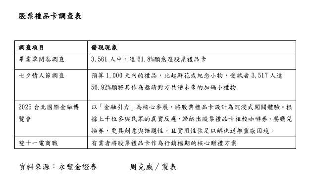 台灣新聞通訊社-台股熱…改寫電商送禮樣貌 股票禮品卡躍雙11新寵