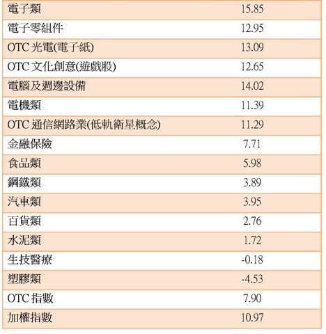 台灣新聞通訊社-台中銀投信：文創及通訊股十年漲逾12% 低軌衛星、遊戲股成黑馬