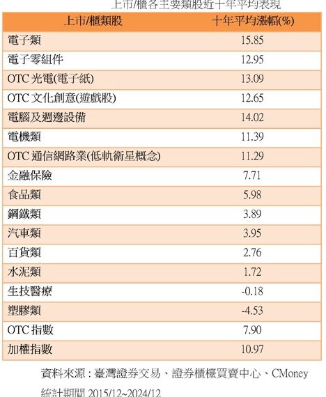 台灣新聞通訊社-台中銀投信：文創及通訊股十年漲逾12% 低軌衛星、遊戲股成黑馬
