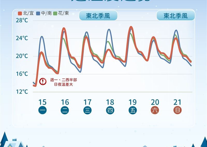 台灣新聞通訊社-1天溫差飆10度！本週2波冷空氣襲台　「降雨4階段」一次看