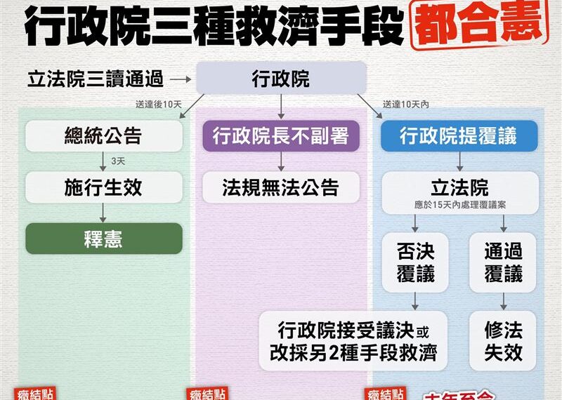 台灣新聞通訊社-財劃法覆議、釋憲走不通 民進黨:行政院能尋求的救濟,就是「不副署」