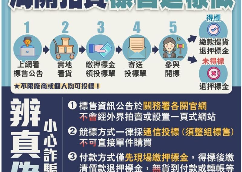 台灣新聞通訊社-錯過捶心肝！高雄關「充公貨」大拍賣　牛仔褲、電熱水器、電動車通通有