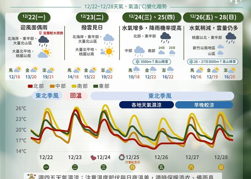 台灣新聞通訊社-要變天了！聖誕節「北台灣非常濕冷」　專家：未來72小時溫度劇烈震盪