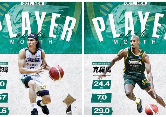 台灣新聞通訊社-TPBL／雲豹穩居龍頭！高錦瑋、克羅馬獲單月獎項　首對「同隊雙獎」出爐