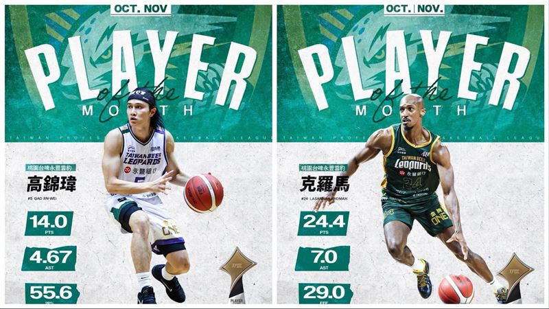 台灣新聞通訊社-TPBL/雲豹穩居龍頭!高錦瑋、克羅馬獲單月獎項 首對「同隊雙獎」出爐