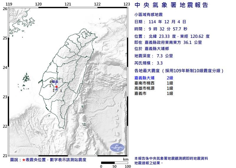 台灣新聞通訊社-快訊/地牛翻身!嘉義9:32規模3.3地震 4縣市有感