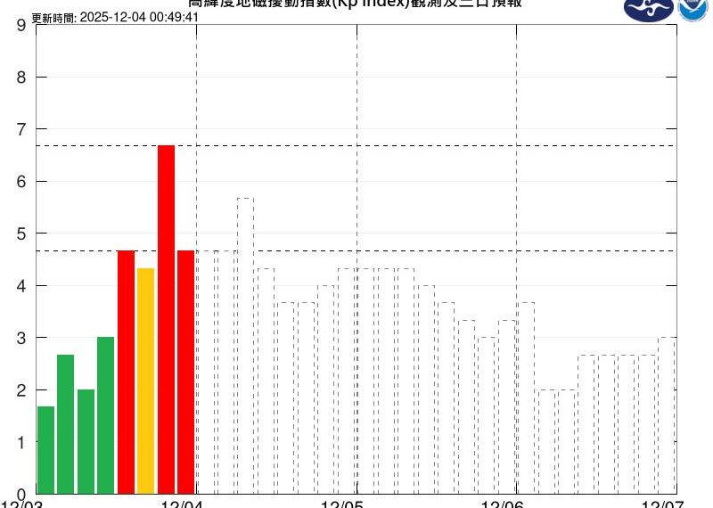 台灣新聞通訊社-地球磁暴15小時　氣象署：恐導航失誤、通訊中斷