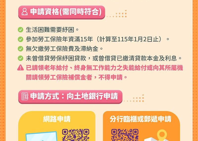 台灣新聞通訊社-快訊/勞保紓困貸款來了 最高10萬!4條件能辦 可先繳息不還本
