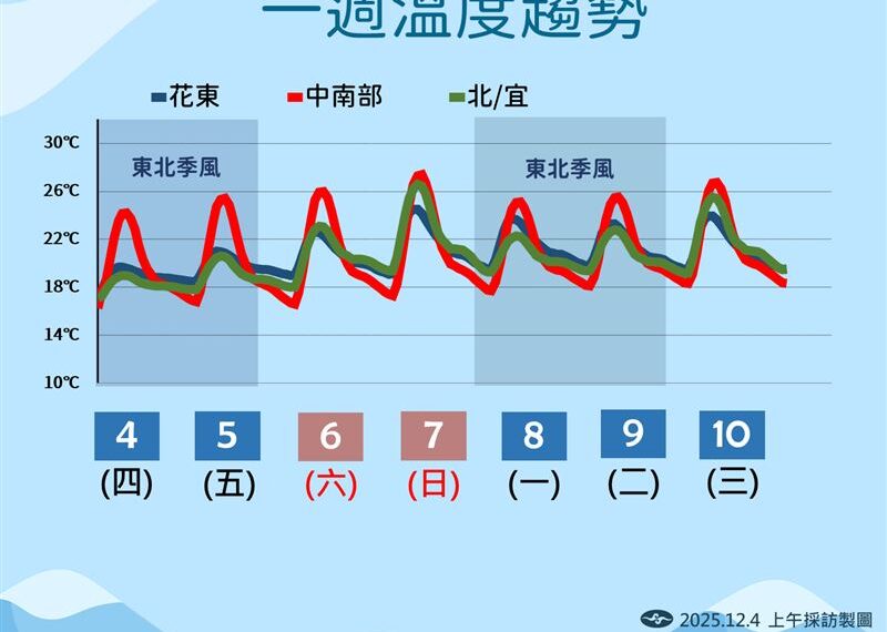台灣新聞通訊社-入冬最強冷空氣來襲!恐達「大陸冷氣團等級」 這天低溫只剩10度