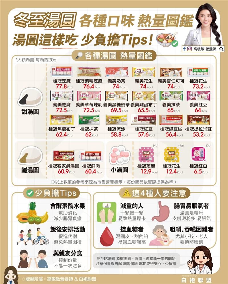 台灣新聞通訊社-湯圓熱量排行！第一名吃3顆＝1碗飯　營養師提醒4種人小心吃