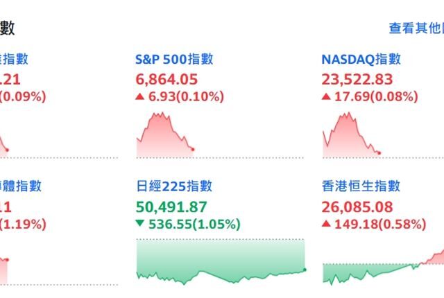 台灣新聞通訊社-快訊／PCE數據公布！美股四大指數回落　台積電ADR續漲1.39%
