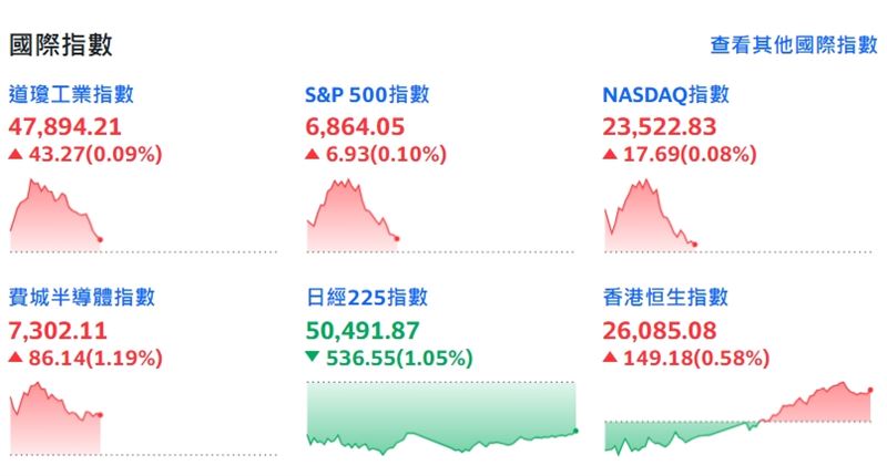 台灣新聞通訊社-快訊／PCE數據公布！美股四大指數回落　台積電ADR續漲1.39%