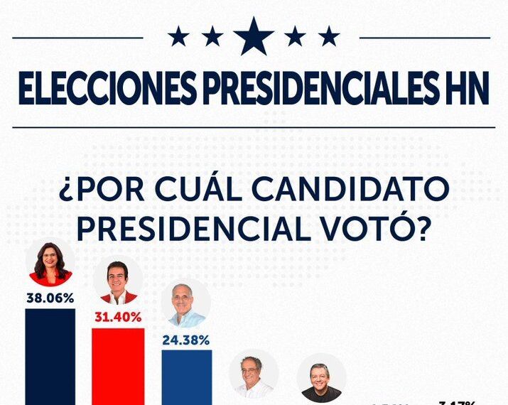 台灣新聞通訊社-復交台灣恐夢碎！宏都拉斯總統大選出口民調：親中蒙卡達或勝選