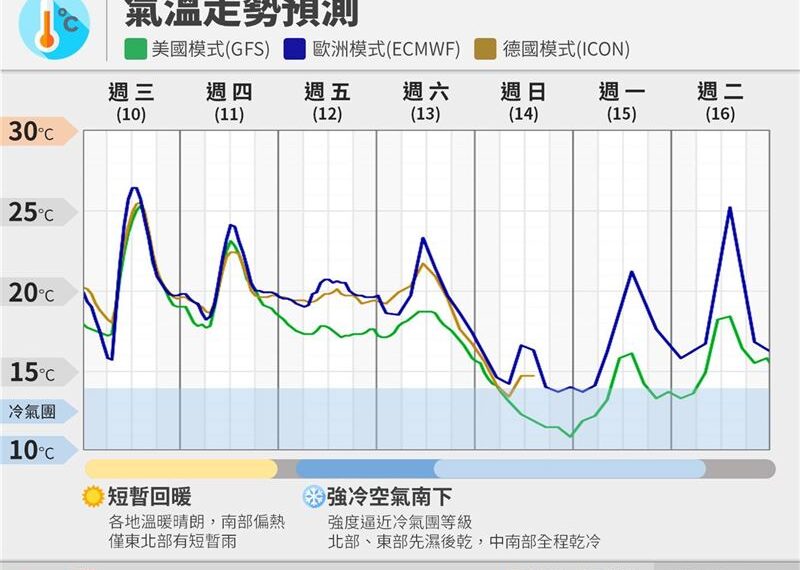 台灣新聞通訊社-週末再迎強冷空氣!「低溫恐探10℃」 粉專示警:挑戰冷氣團等級