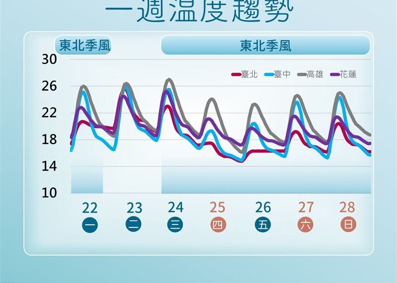 台灣新聞通訊社-直逼冷氣團！聖誕節探11度「連凍4天」　跨年天氣出爐